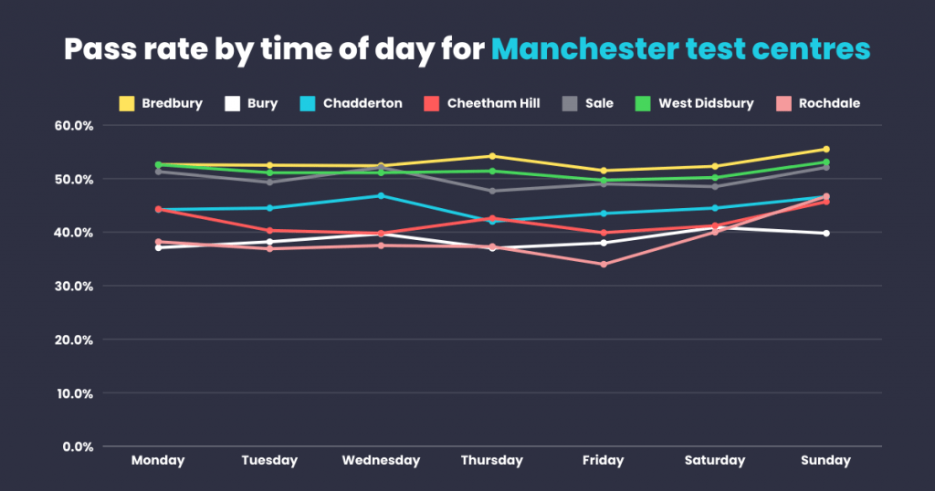 Pass rate by time of day for Manchester test centres