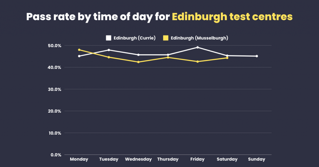 Pass rate by time of day for Edinburgh test centres