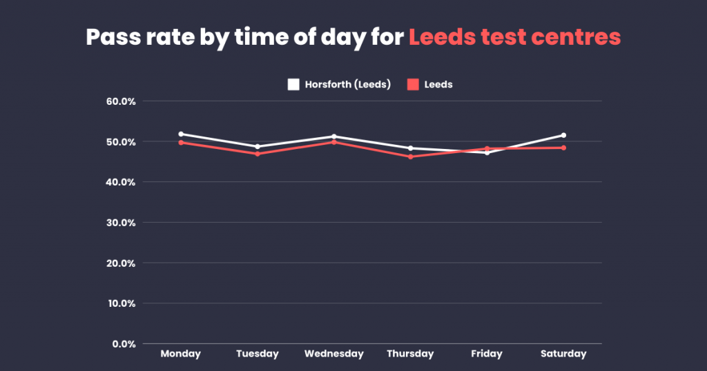 Pass rate by time of day for Leeds test centres