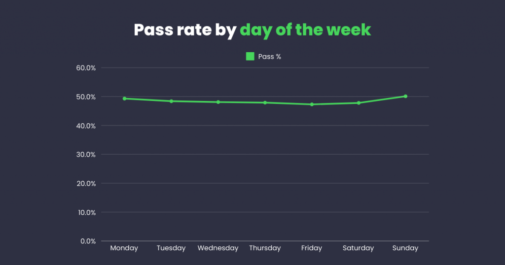 driving test pass rate by day of the week