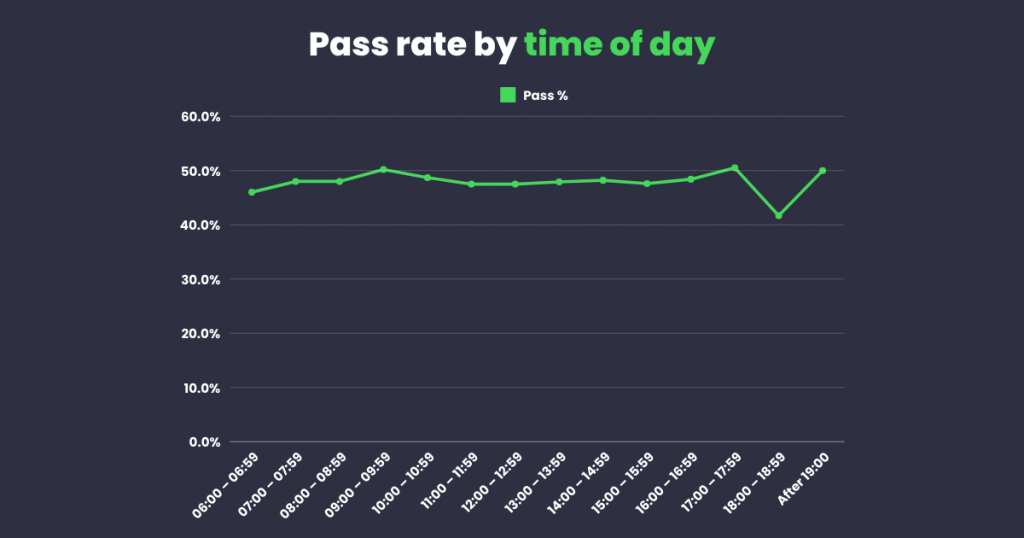 driving test pass rate by time of the day