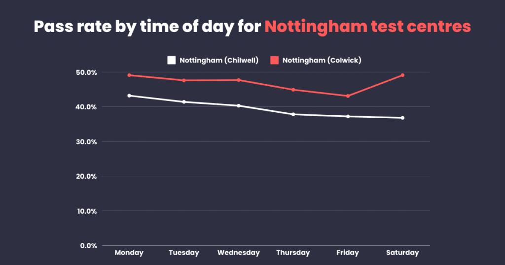 Pass rate by time of day for Nottingham test centres