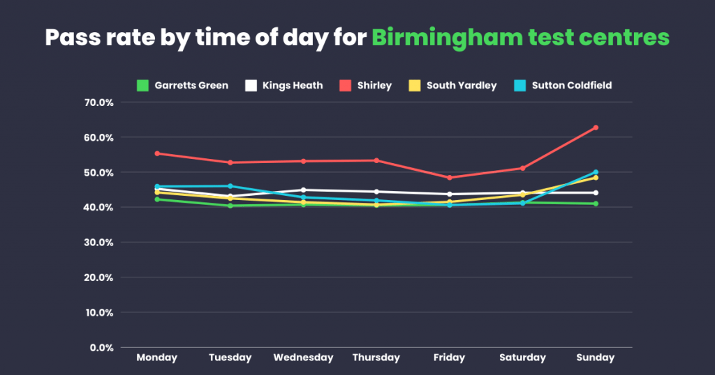 Pass rate by time of day for Birmingham test centres