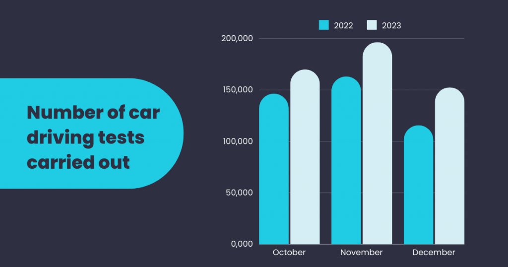 number of car driving tests