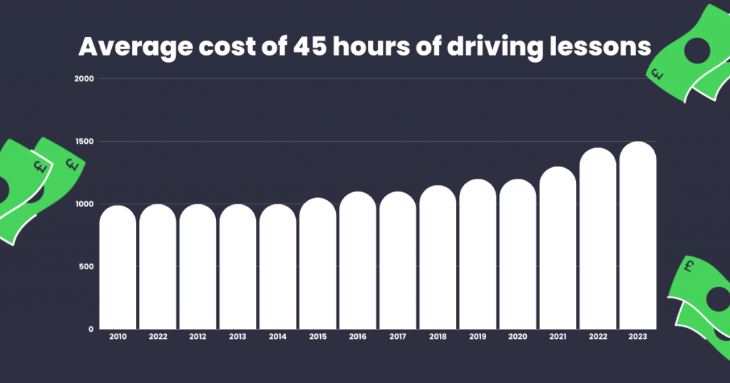 average cost of 45 driving lessons