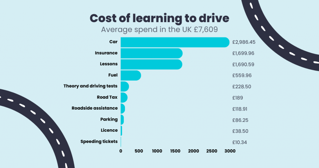 cost of learning to drive