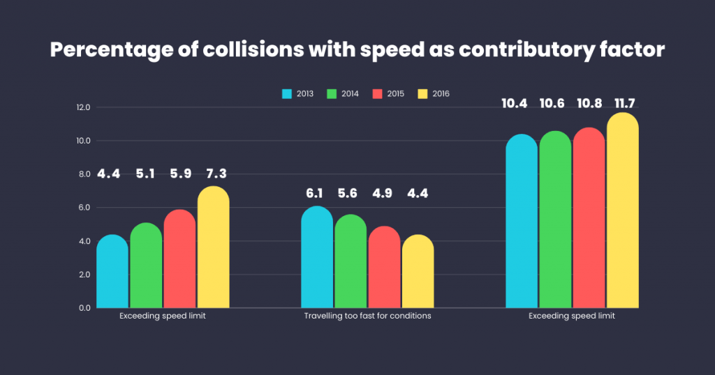 speeding can contribute to failing a driving test