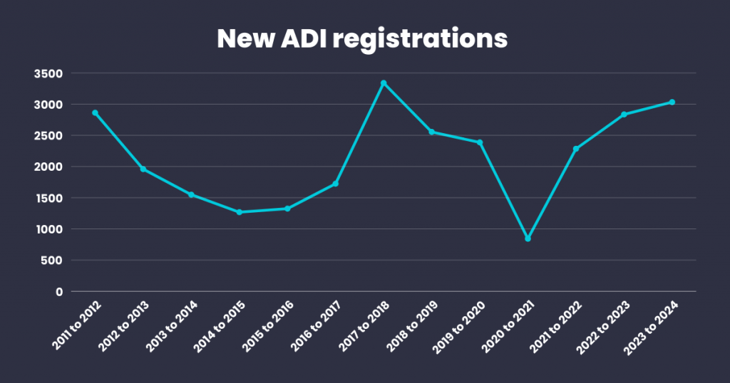 ADI registrations