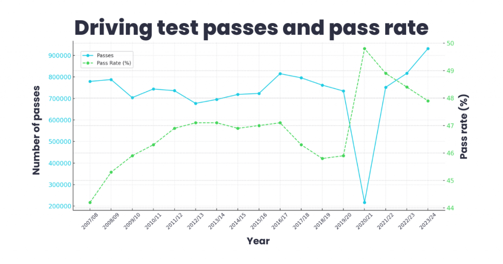 driving test passes and pass rate 2007-2024