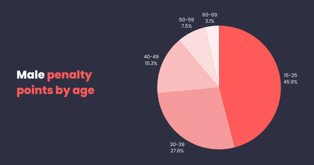 provisional driving offences by gender, male